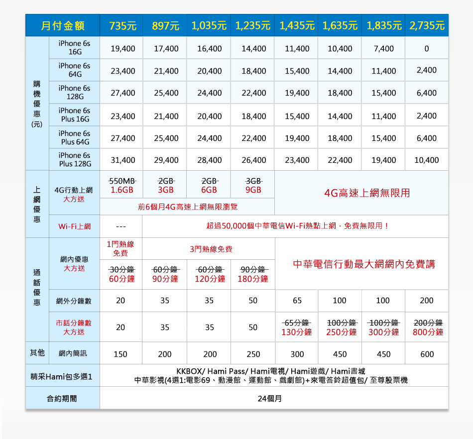 iPhone 6s/6s Plus 中華電信購機方案合約方案曝光