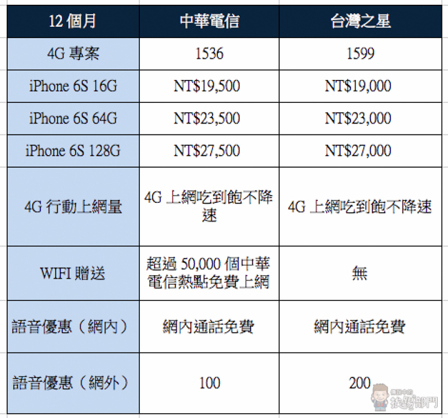 Apple iPhone 6S 電信資費
