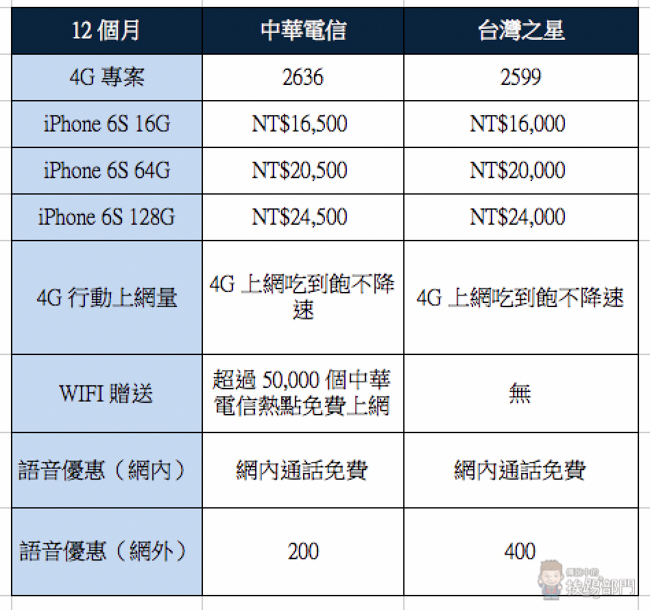 Apple iPhone 6S 電信資費
