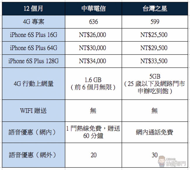 Apple iPhone 6S Plus 電信資費