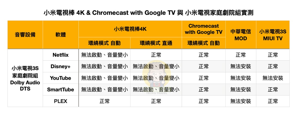 小米電視棒 4K 與 Chromecast with Google TV 第4代該怎麼選？