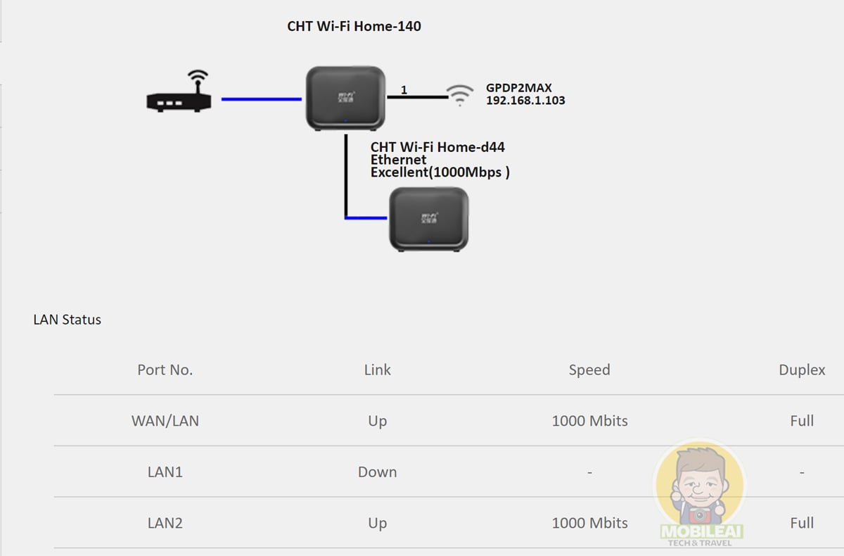 中華電信 WiFi6 全屋通 2T2R Mesh 設定教學