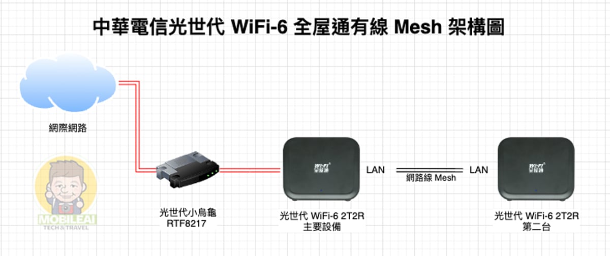 中華電信 WiFi6 全屋通 2T2R Mesh 設定教學
