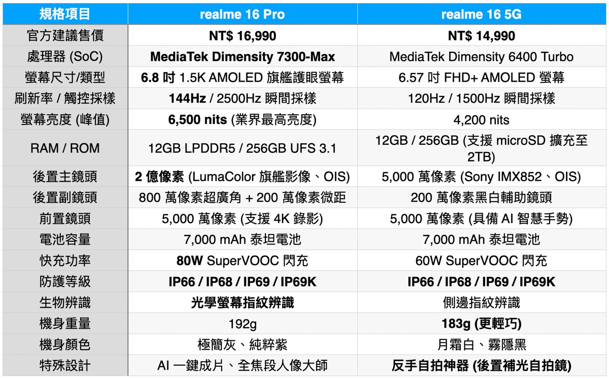 realme 16 Pro 5G 開箱實測